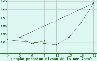 Courbe de la pression atmosphrique pour Niznij Novgorod