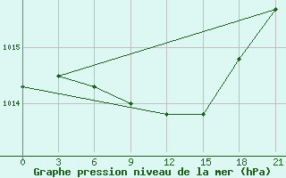 Courbe de la pression atmosphrique pour Malojaroslavec