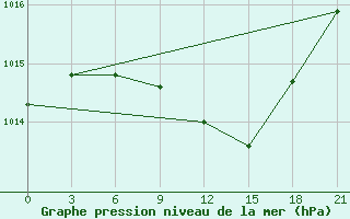 Courbe de la pression atmosphrique pour Sumy