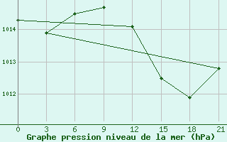 Courbe de la pression atmosphrique pour Sazan Island