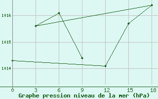 Courbe de la pression atmosphrique pour Rodrigues (Plaine Corail)