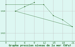 Courbe de la pression atmosphrique pour Pjalica