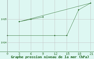 Courbe de la pression atmosphrique pour Taganrog