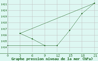 Courbe de la pression atmosphrique pour Aspindza