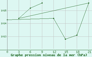 Courbe de la pression atmosphrique pour Evora / C. Coord