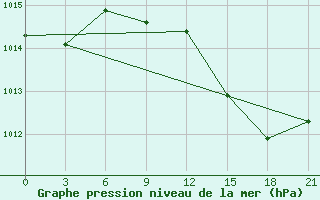 Courbe de la pression atmosphrique pour Chernivtsi