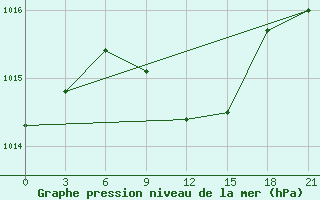 Courbe de la pression atmosphrique pour Rostov