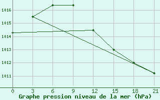 Courbe de la pression atmosphrique pour Tula