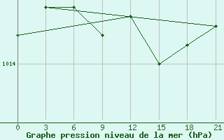 Courbe de la pression atmosphrique pour Chornomors