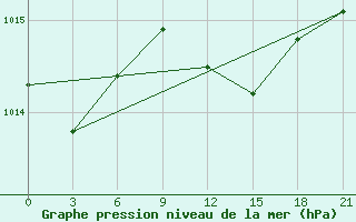 Courbe de la pression atmosphrique pour Levitha