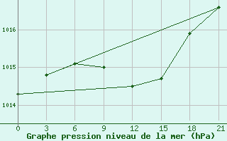 Courbe de la pression atmosphrique pour Utta