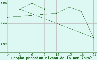 Courbe de la pression atmosphrique pour Divnoe