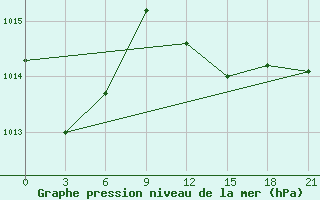 Courbe de la pression atmosphrique pour Alger Port