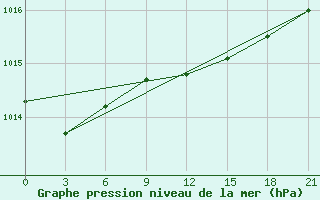 Courbe de la pression atmosphrique pour Vinnicy