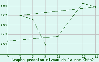 Courbe de la pression atmosphrique pour Alar