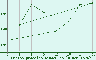 Courbe de la pression atmosphrique pour Usak Meydan