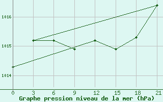 Courbe de la pression atmosphrique pour Dubasari