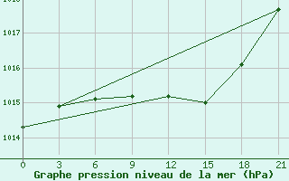 Courbe de la pression atmosphrique pour Medvezegorsk