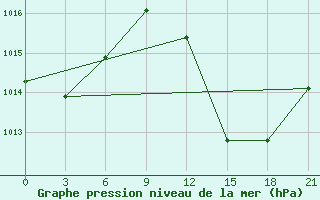 Courbe de la pression atmosphrique pour Benwlid