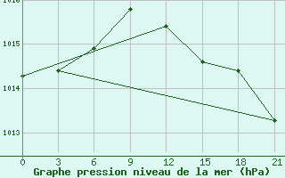 Courbe de la pression atmosphrique pour Kandalaksa