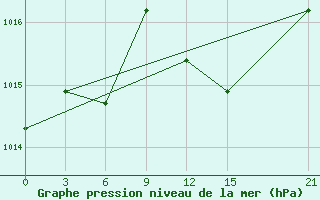 Courbe de la pression atmosphrique pour El Khoms