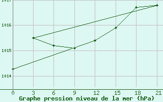 Courbe de la pression atmosphrique pour Kulsary