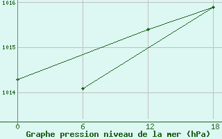 Courbe de la pression atmosphrique pour Apatitovaya