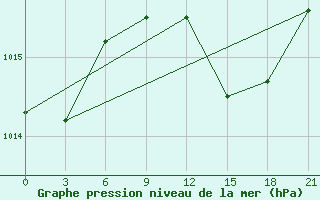 Courbe de la pression atmosphrique pour Sallum Plateau