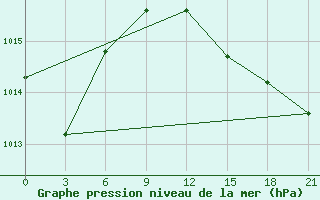 Courbe de la pression atmosphrique pour Alger Port