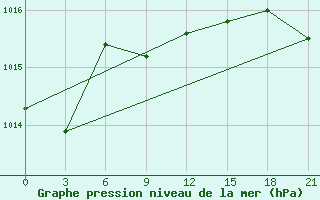 Courbe de la pression atmosphrique pour Budennovsk