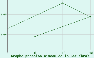 Courbe de la pression atmosphrique pour Kenitra