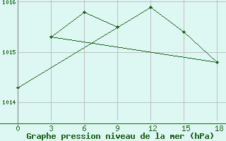 Courbe de la pression atmosphrique pour Strelka