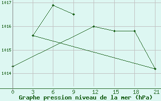 Courbe de la pression atmosphrique pour Inza