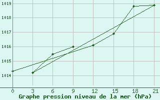 Courbe de la pression atmosphrique pour Verhnij Baskuncak