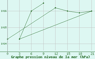 Courbe de la pression atmosphrique pour Konotop