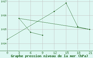 Courbe de la pression atmosphrique pour Pingliang