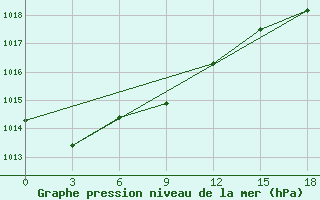 Courbe de la pression atmosphrique pour Nogliki