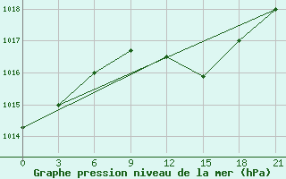 Courbe de la pression atmosphrique pour Komrat