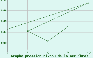 Courbe de la pression atmosphrique pour Balkasino