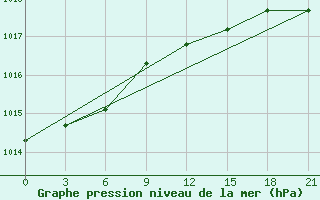 Courbe de la pression atmosphrique pour Sura