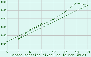 Courbe de la pression atmosphrique pour Carsamba Samsun