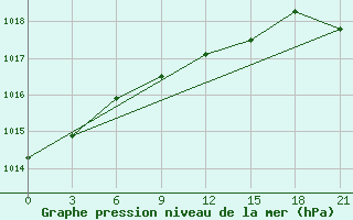 Courbe de la pression atmosphrique pour Spas-Demensk