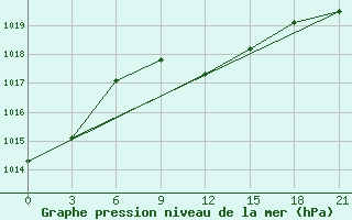 Courbe de la pression atmosphrique pour Levitha