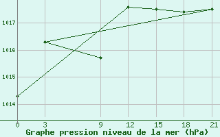 Courbe de la pression atmosphrique pour Pilar / Carlos Miguel Gimenez