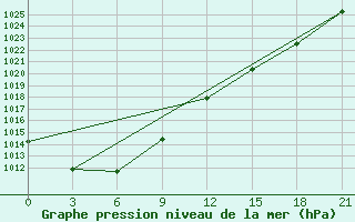 Courbe de la pression atmosphrique pour Monte Real