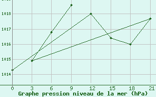 Courbe de la pression atmosphrique pour Medenine