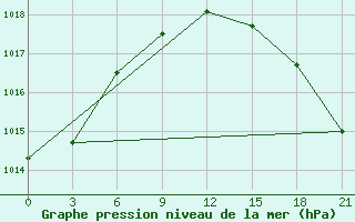 Courbe de la pression atmosphrique pour Roslavl