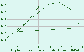 Courbe de la pression atmosphrique pour Pinsk