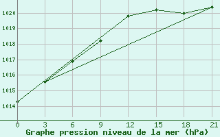 Courbe de la pression atmosphrique pour Stykkisholmur