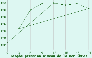 Courbe de la pression atmosphrique pour Kumeni-In-Kirov